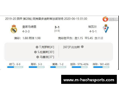 火狐体育官方网站皇马3-1击败巴伦西亚，继续领跑西甲积分榜